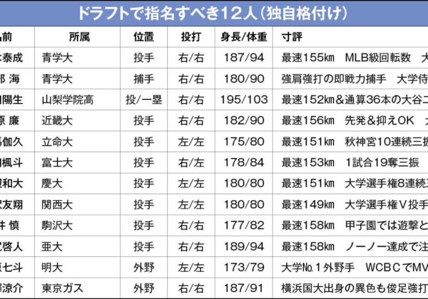 元ヤクルト編成部長がドラフト候補を独自格付け