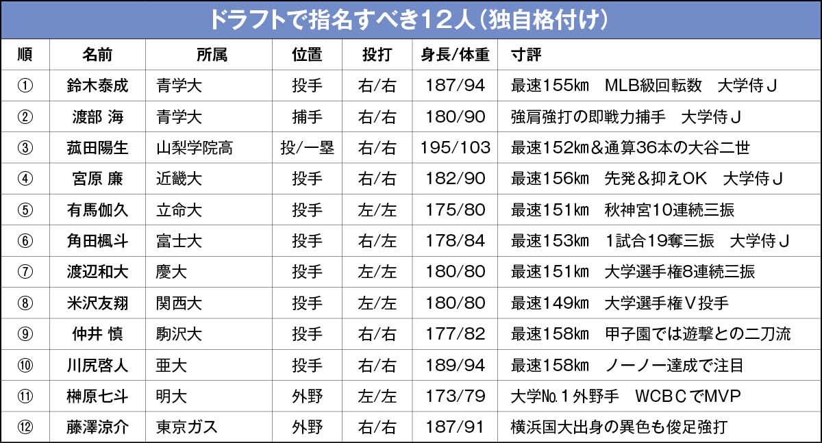元ヤクルト編成部長がドラフト候補を独自格付け