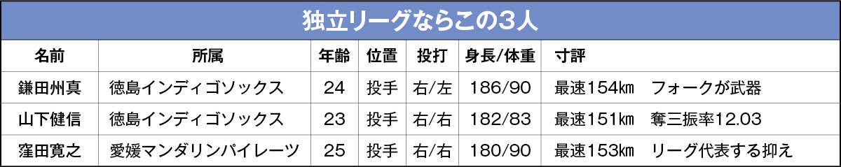 独立リーグのドラフト候補
