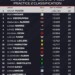 シンガポールＧＰフリー走行２回目の結果（Ｆ１公式Ｘより引用）