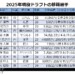2025年の現役ドラフト結果