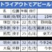 トライアウトでアピールに成功した4人